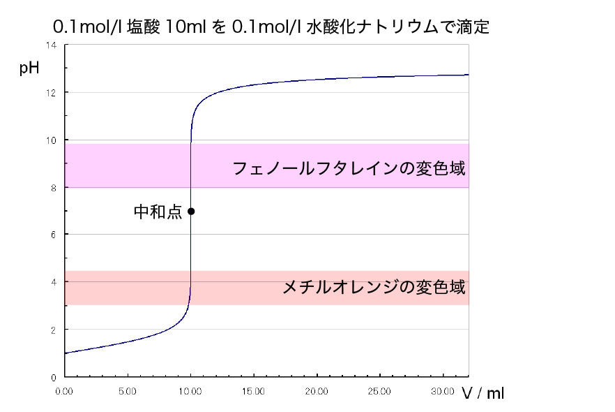 塩酸と水酸化ナトリウムで中和滴定するときの指示薬の選択